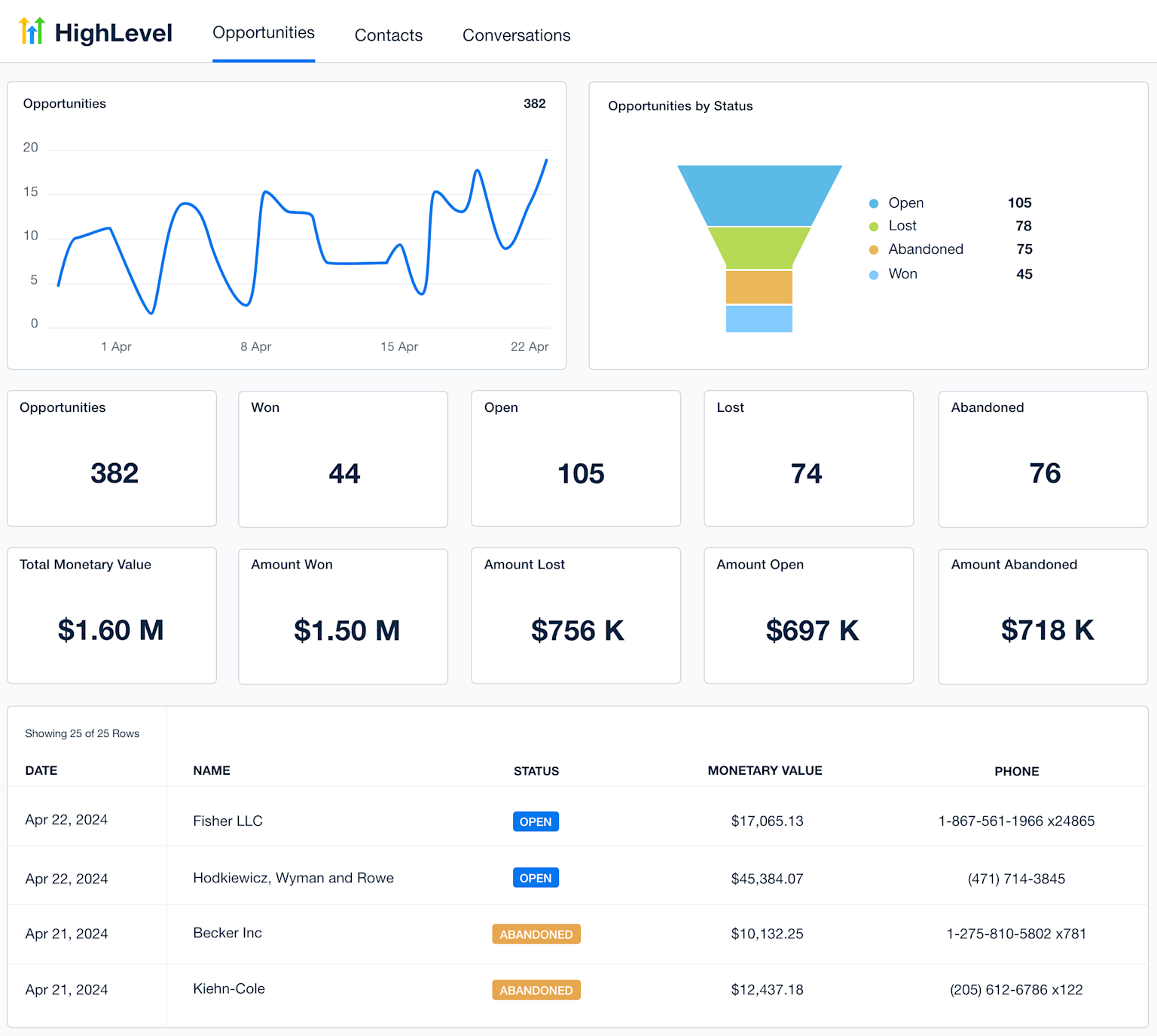 GoHighLevel CRM dashboard showing business opportunities overview with status funnel, metrics, and detailed opportunity list