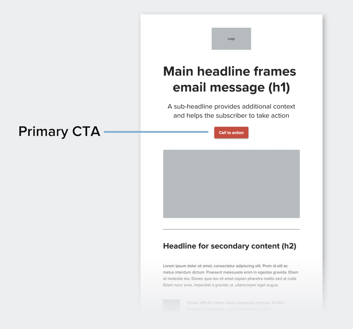 Wireframe showing effective placement of a primary call to action button below the main email headline to boost click and conversion rates.