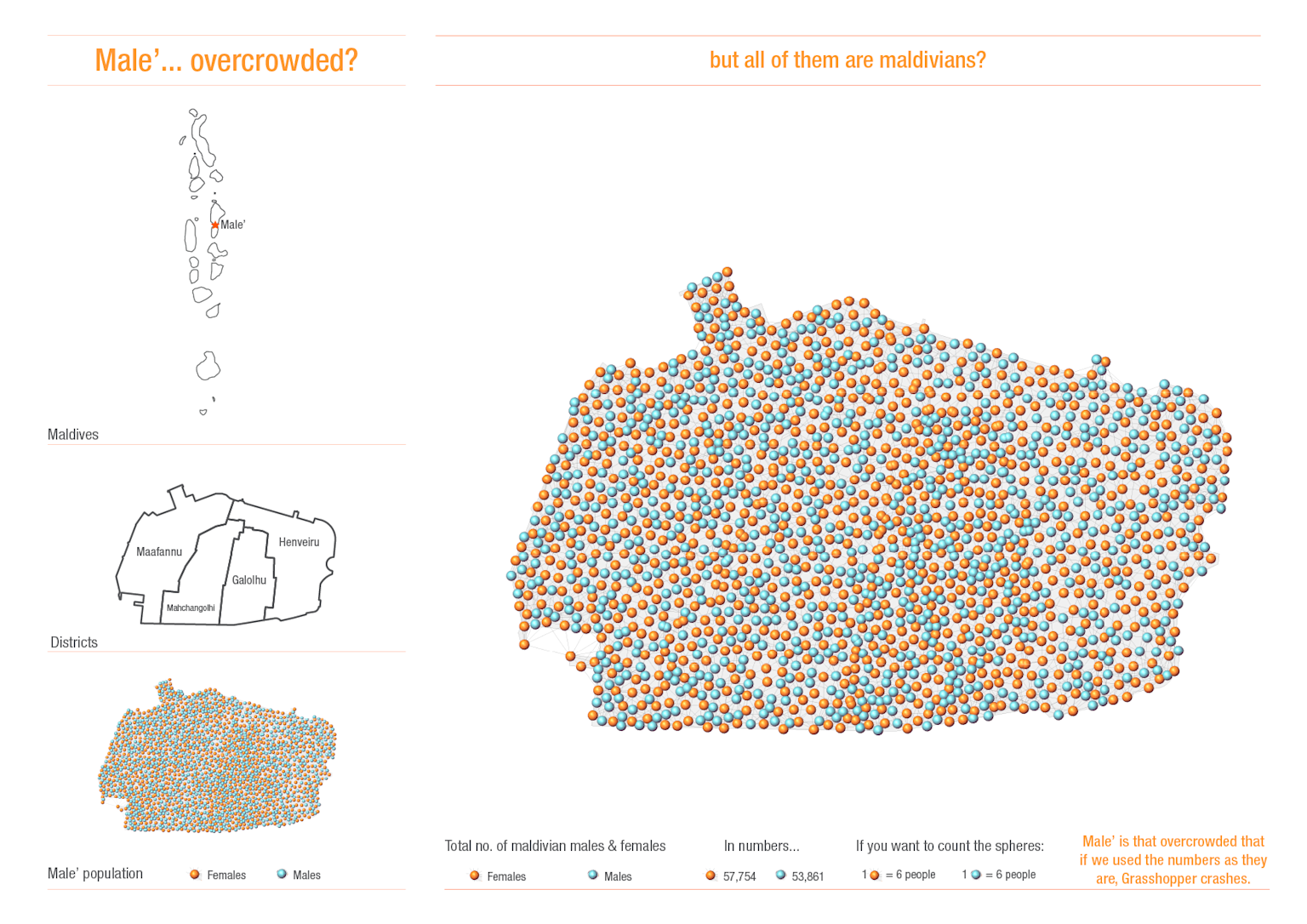 Three-dimensional visualization of Male' city population showing the densely packed distribution of male and female residents, highlighting potential overcrowding in the Maldives capital