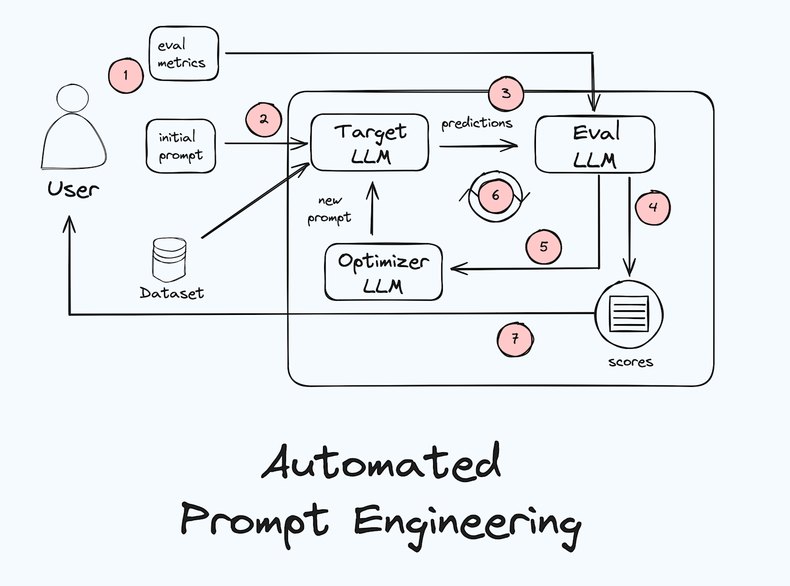 Workflow diagram illustrating automated prompt engineering with iterative evaluation and optimization using multiple large language models
