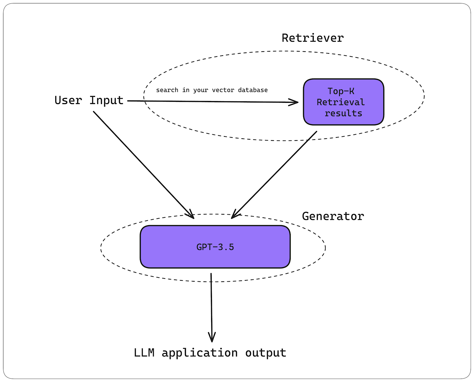 Diagram of Retrieval-Augmented Generation (RAG) showing user input processed by a retriever and GPT-3.5 generator to produce LLM output.