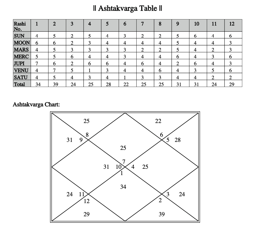 Ashtakvarga table and chart showing planetary point distributions across zodiac signs in Vedic astrology