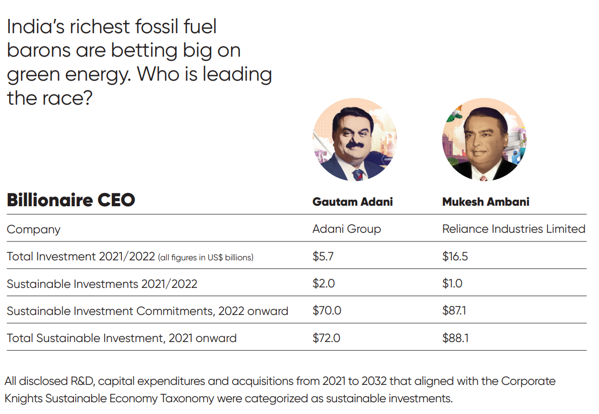 Comparison of green energy investments by Indian fossil fuel leaders Gautam Adani and Mukesh Ambani showing billions invested and committed from 2021 onward