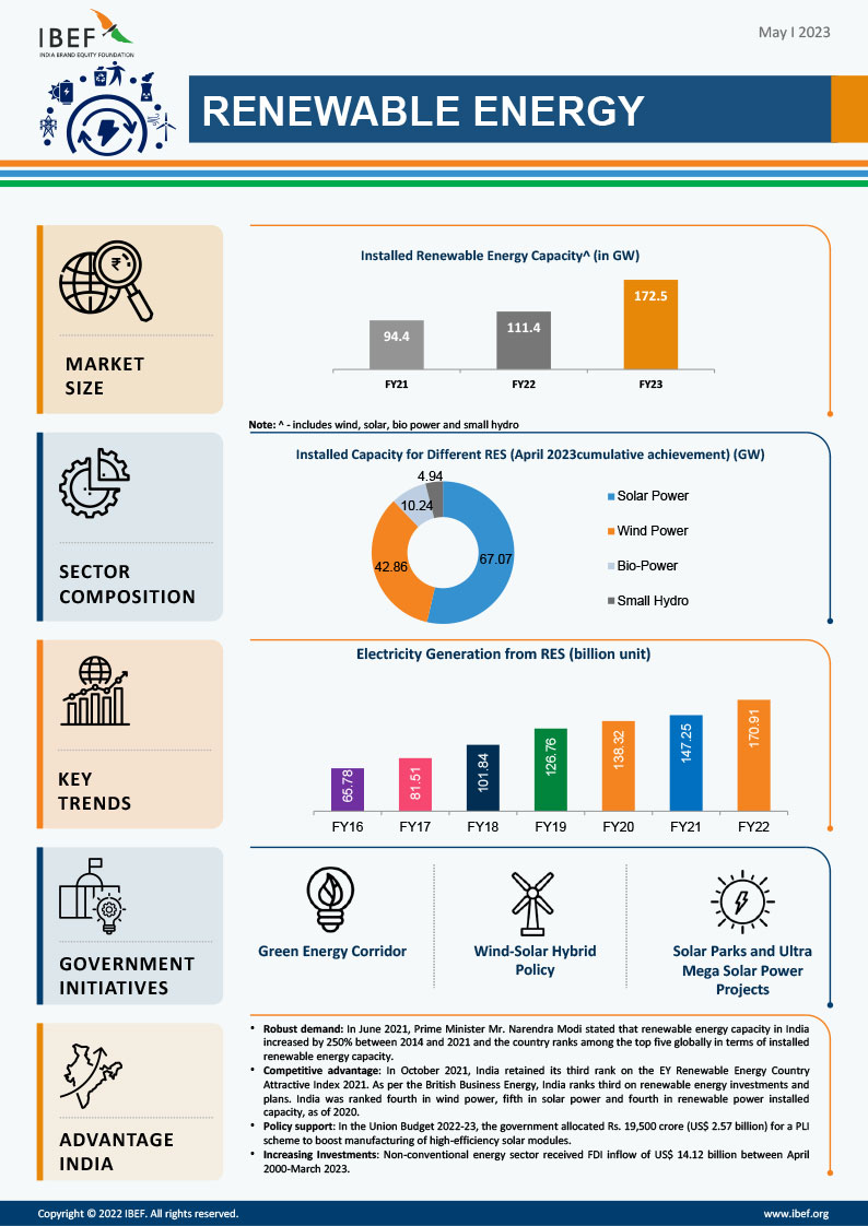 India's renewable energy sector overview showing installed capacity, sector composition, electricity generation trends, and government initiatives as of May 2023