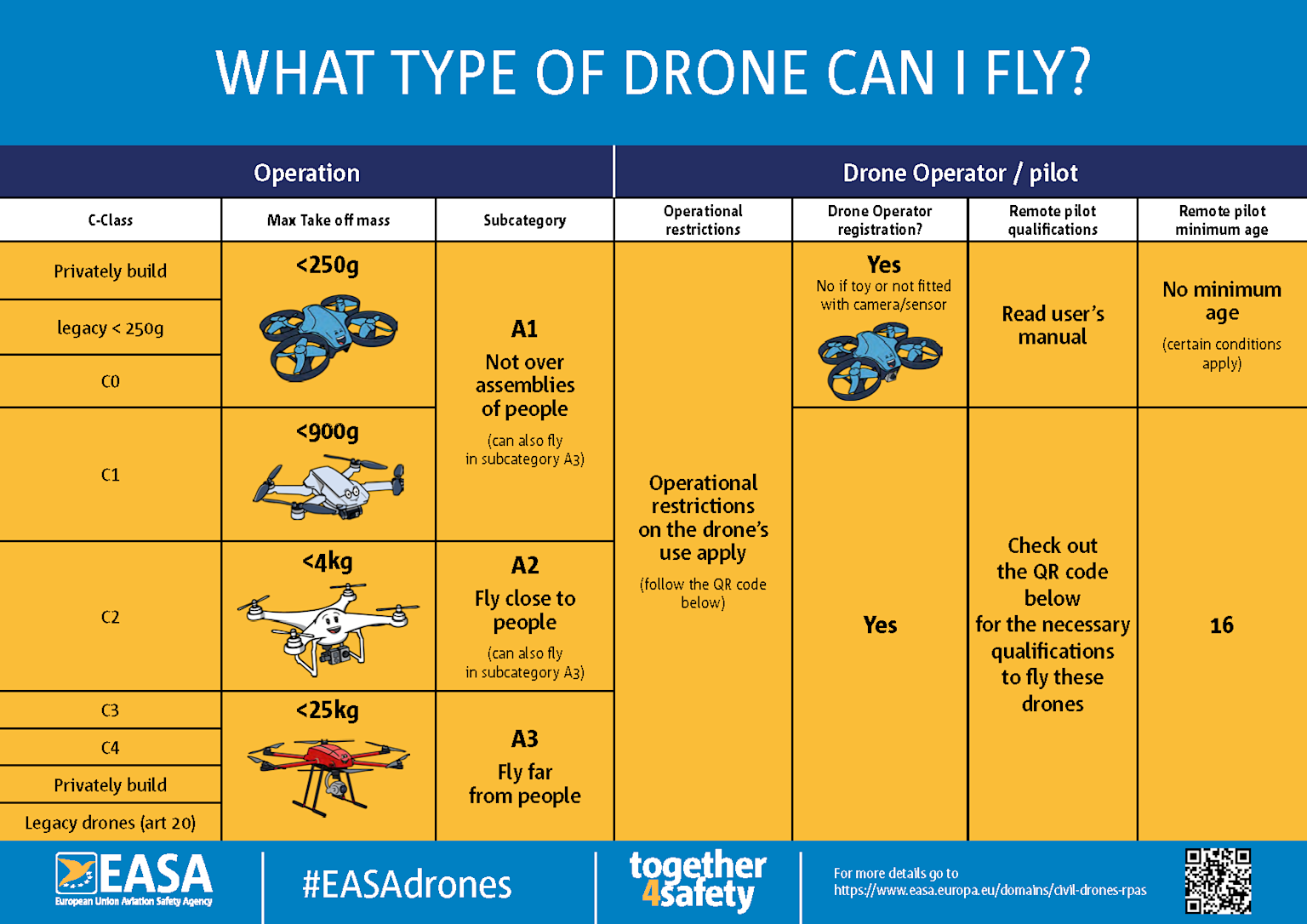 Klasifikace dronů EASA a provozní požadavky dle třídy dronu