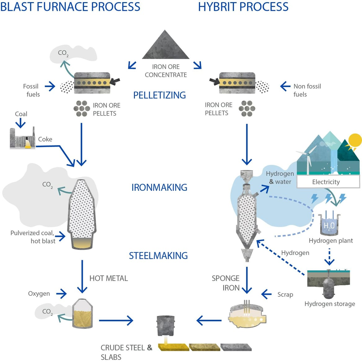 Comparison of traditional blast furnace steelmaking with the hydrogen-based HYBRIT process showing steps, inputs, outputs, and CO2 emission reductions