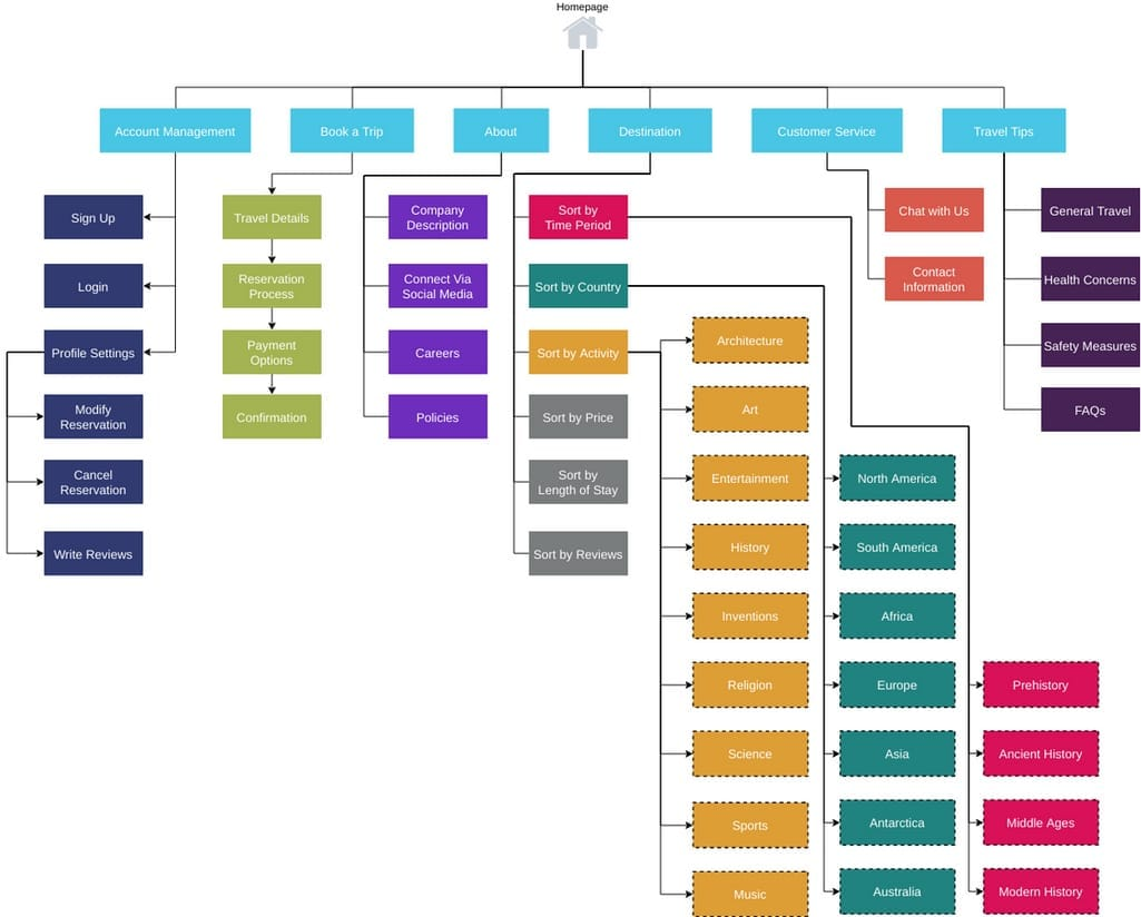 Hierarchical diagram showing a website's information architecture with categorized sections and detailed subcategories.
