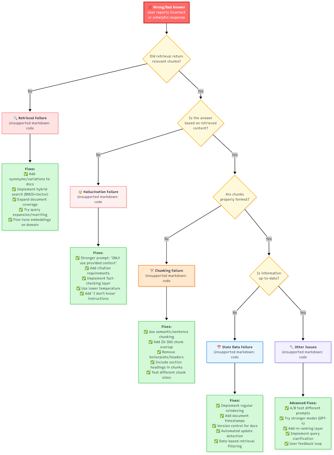Flowchart diagram of common Retrieval-Augmented Generation (RAG) failure cases and corresponding technical mitigations.