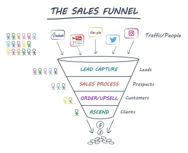 Hand-drawn sales funnel diagram showing the stages from traffic to clients and revenue generation