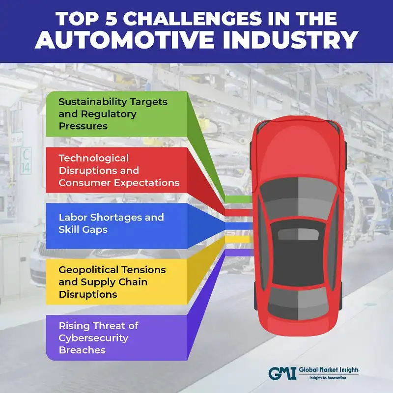 Top five challenges facing the automotive industry, including sustainability, technology shifts, labor shortages, geopolitical supply chain issues, and cybersecurity risks