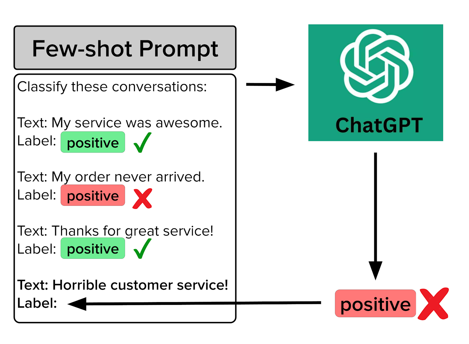 Visual explanation of few-shot prompting with example conversation classification for ChatGPT, including correct and incorrect sentiment labels