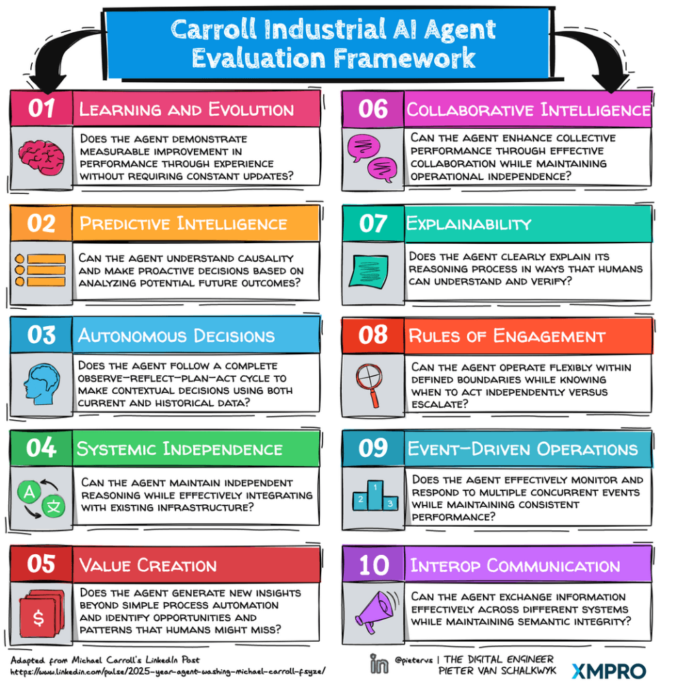 The Carroll Industrial AI Agent Evaluation Framework outlines ten key criteria for assessing AI agents' capabilities and decision-making efficacy in industrial applications.