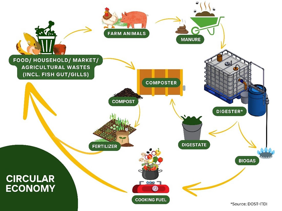 Circular economy model showing conversion of food and agricultural waste into biogas, fertilizer, and cooking fuel through biotechnological processes