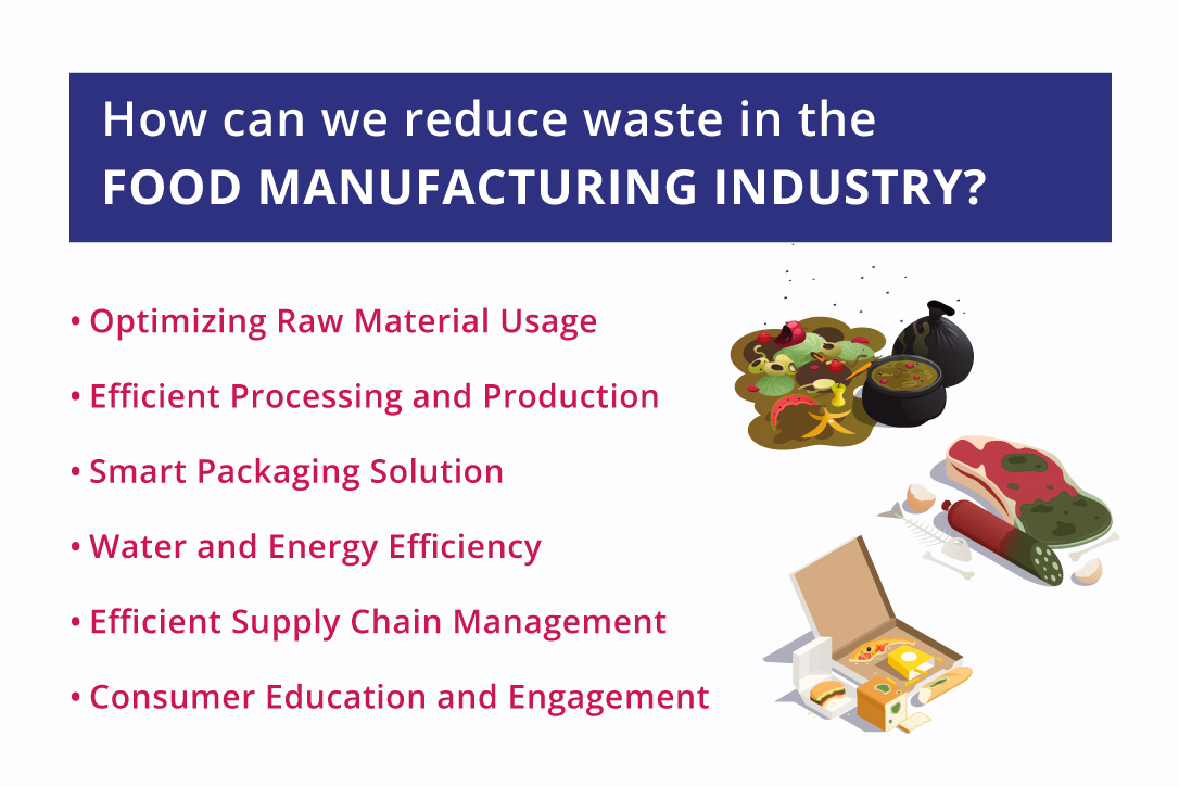 Key strategies for reducing waste in the food manufacturing industry including optimizing raw materials, efficient production, smart packaging, and consumer education