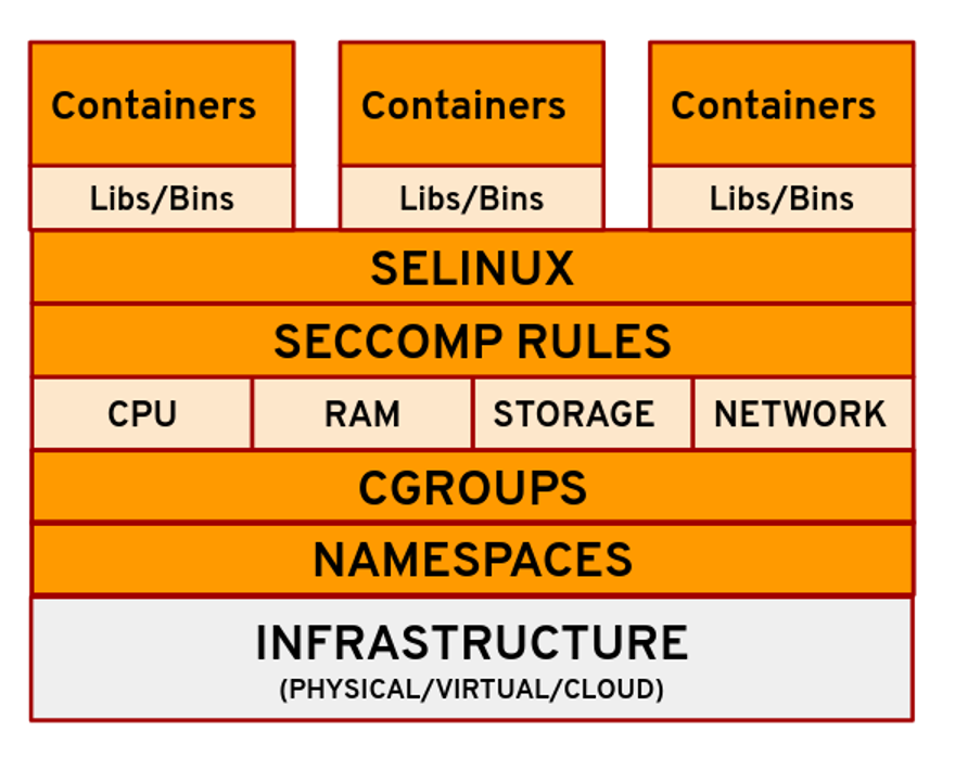 Linux container architecture showcasing isolation and security layers including namespaces, cgroups, SELinux, and seccomp rules that help prevent container escape