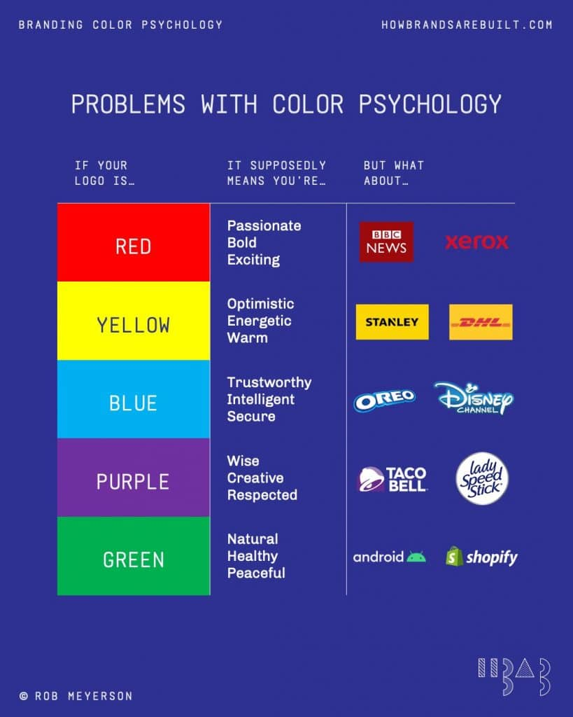 Problems with color psychology in logo design illustrated with brand examples that challenge typical color meanings.