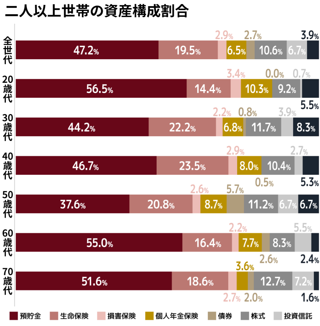Asset composition ratios by age group for Japanese households comprising two or more people, showing savings, insurance, bonds, stocks, and investment trusts