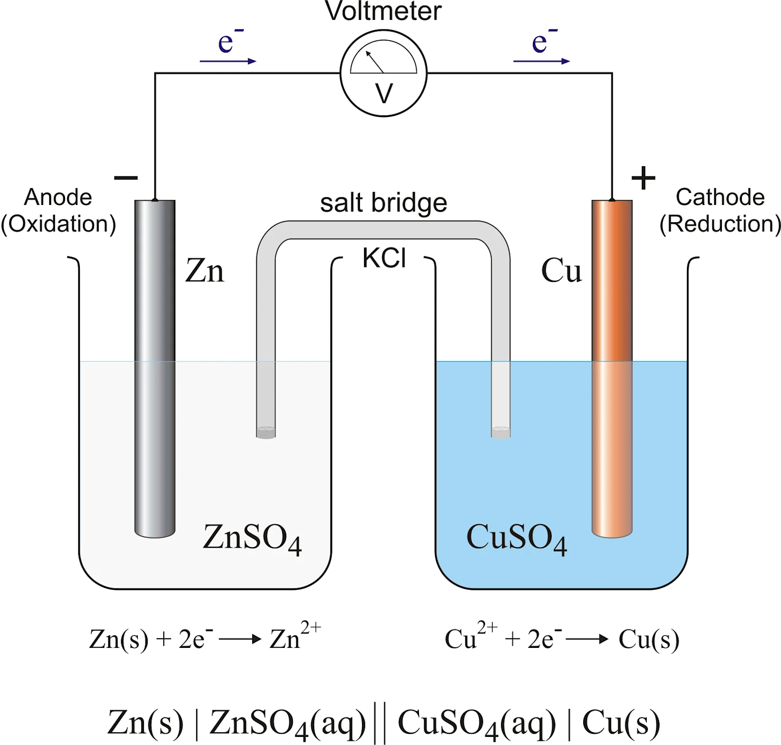 Diagram of a Daniel electrochemical cell showing zinc anode and copper cathode electrodes, with electron flow, salt bridge, and half reactions