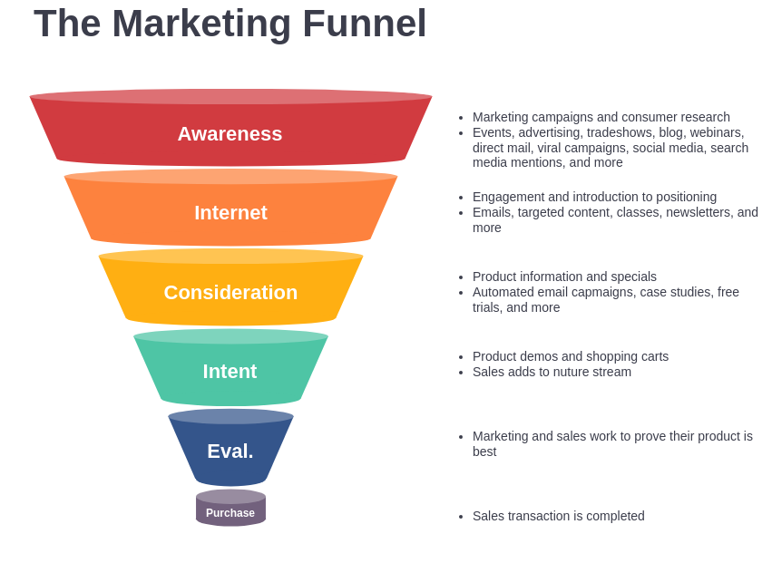 Marketing funnel stages from awareness to purchase with associated marketing activities