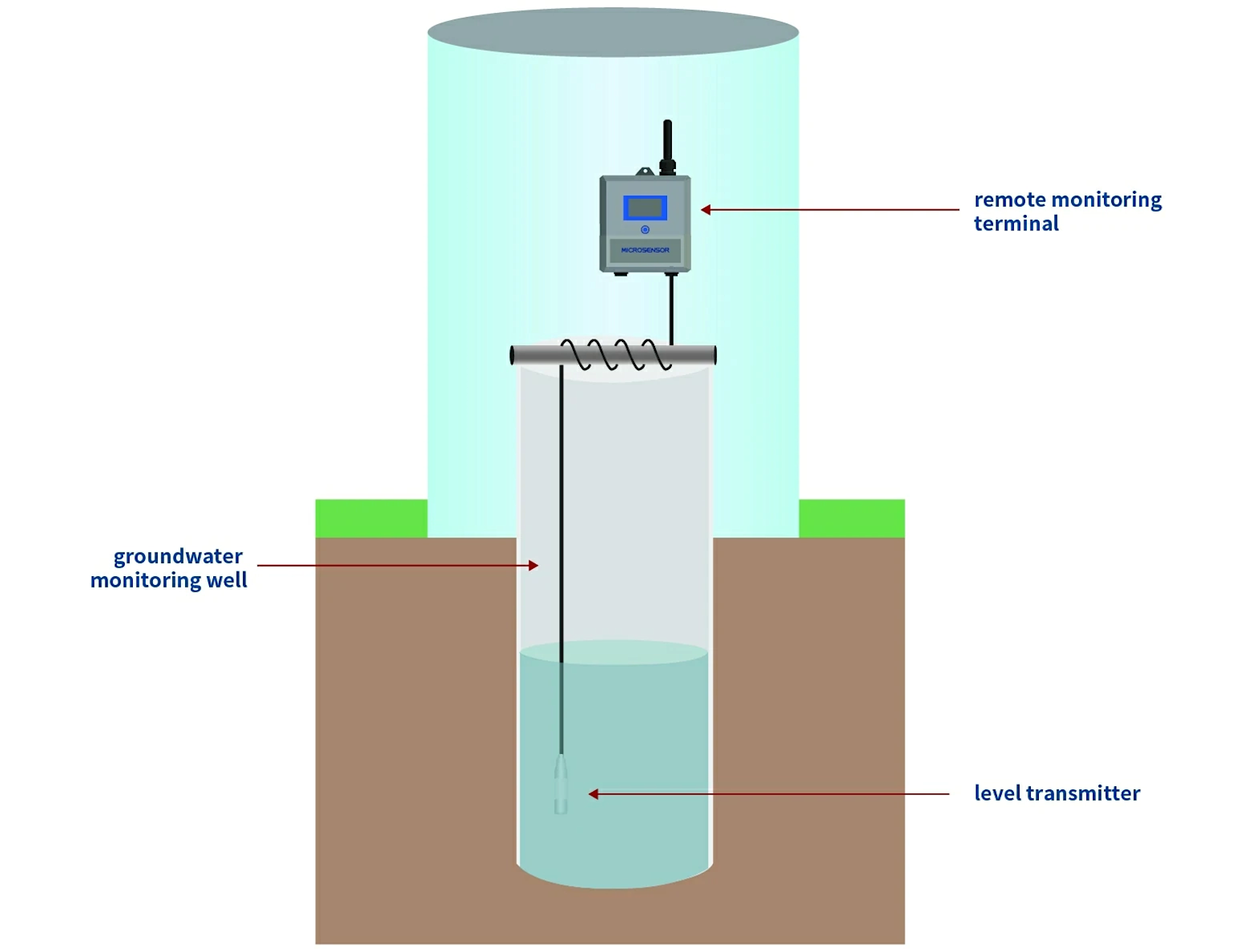 Diagram of a groundwater monitoring well showing the remote monitoring terminal, groundwater monitoring well, and submerged level transmitter used for measuring water levels