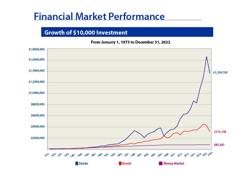 Growth of a $10,000 investment from 1973 to 2022, showing stocks outperform bonds and money markets by a wide margin