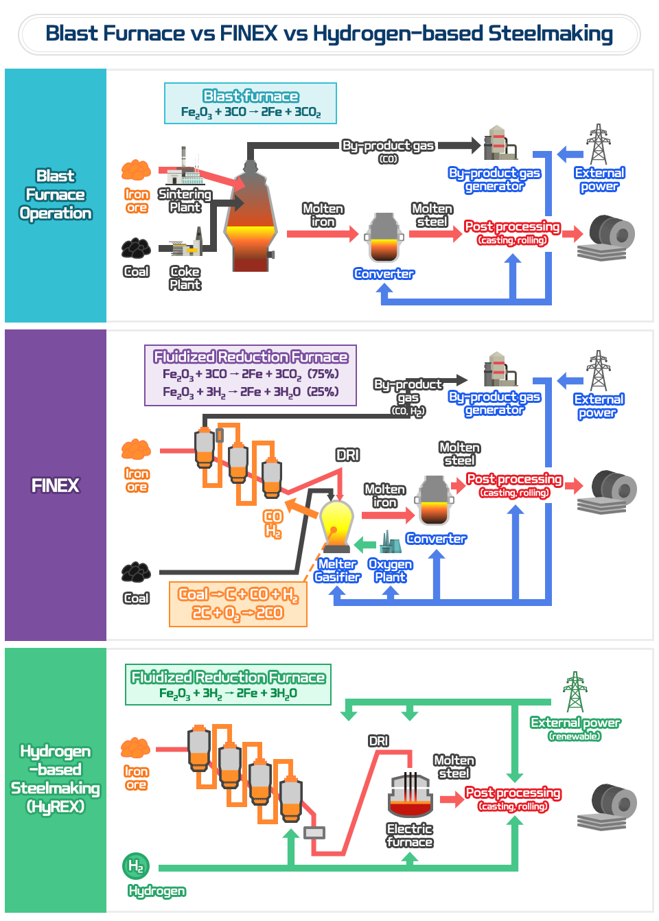 Comparison of blast furnace, FINEX, and hydrogen-based steelmaking processes highlighting hydrogen and electric furnace use in green steel production
