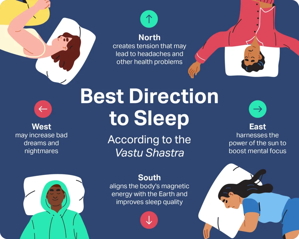 Best sleep directions according to Vastu Shastra, highlighting benefits and drawbacks of sleeping facing North, East, South, and West