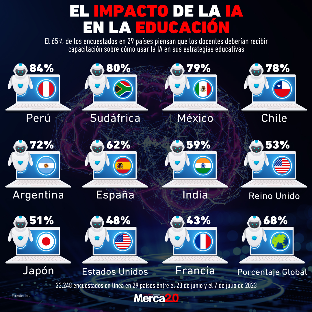 Survey shows 79% of respondents in Mexico support AI training for teachers in education, with Peru and South Africa leading globally