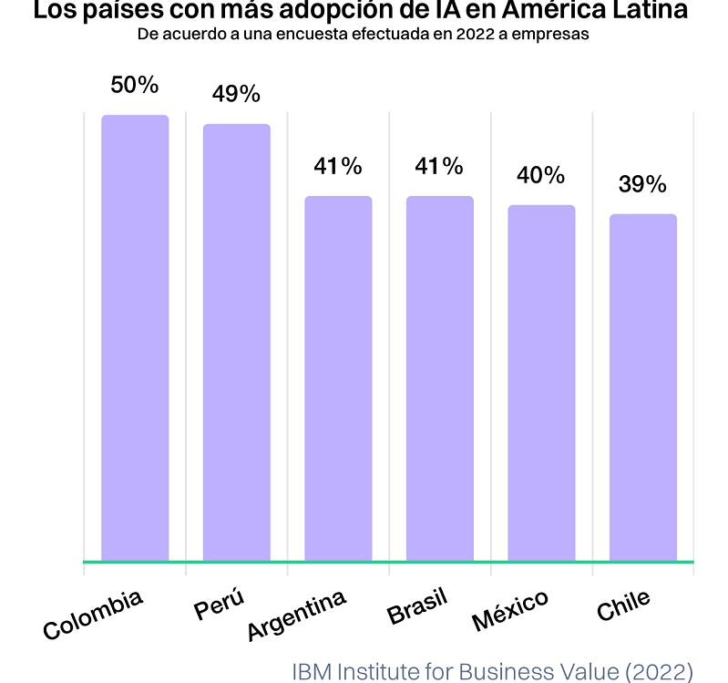 Bar chart showing AI adoption rates by country in Latin America, with Mexico ranking fifth at 40% adoption according to a 2022 IBM survey