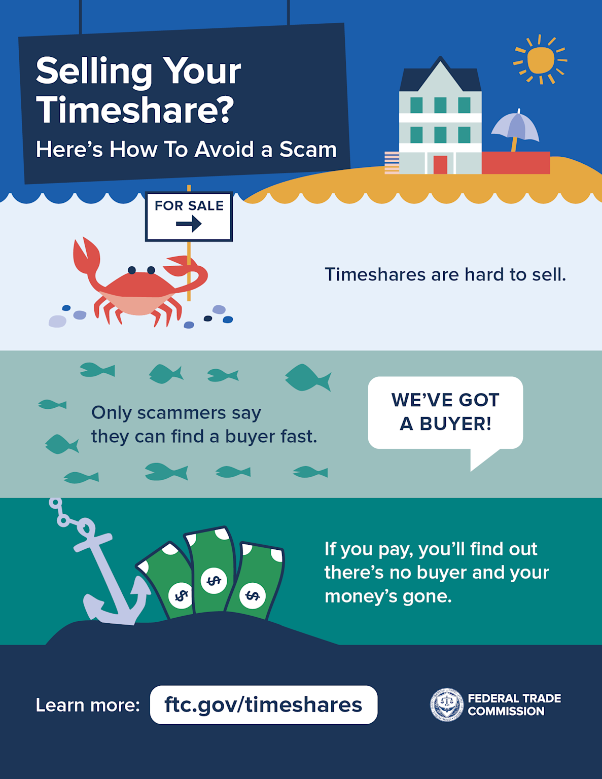 Infographic warning about timeshare scams highlighting the difficulty of selling timeshares and how scammers promise quick buyers to trick victims, with advice from the FTC