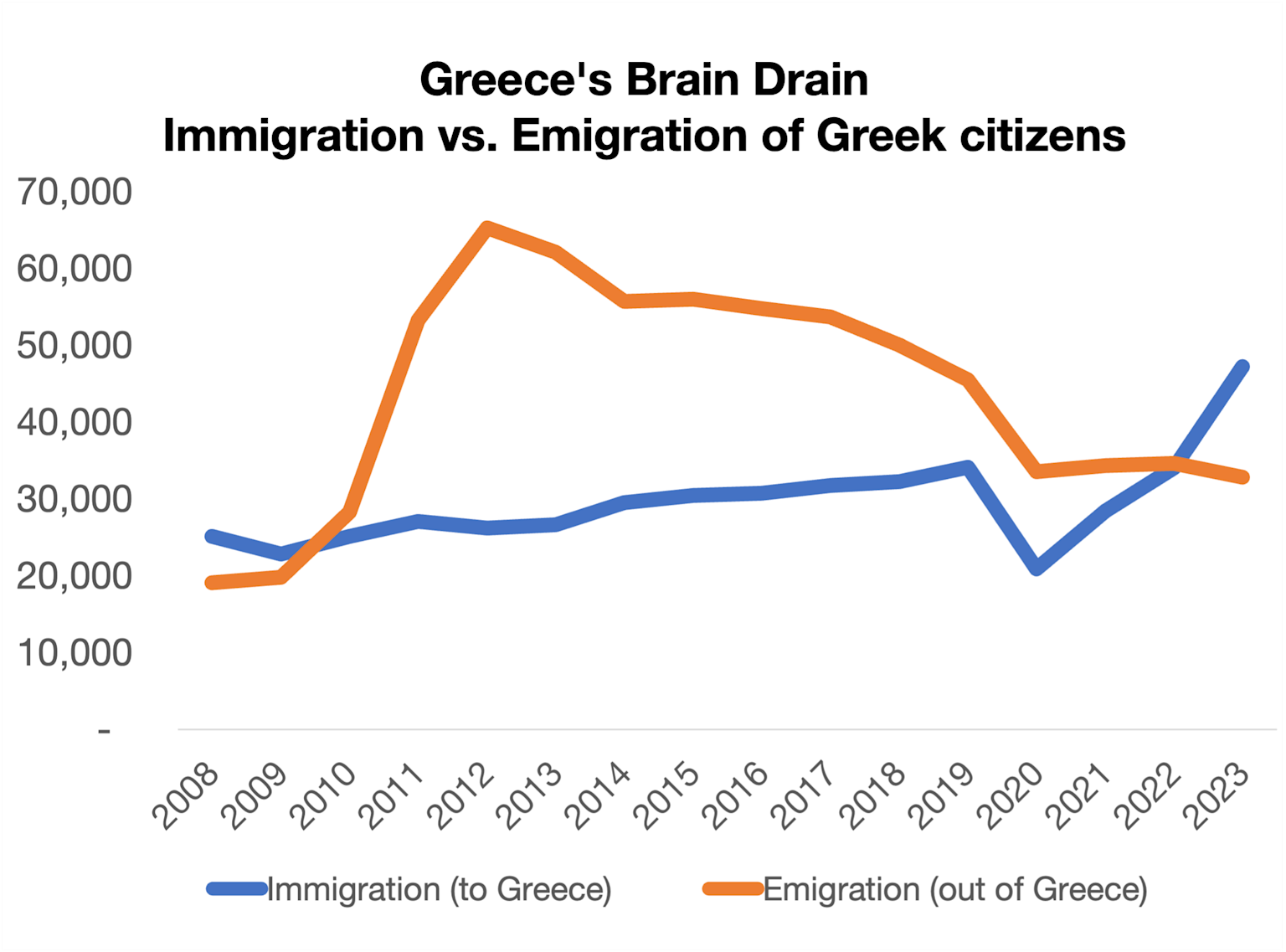 Line graph showing immigration and emigration trends of Greek citizens from 2008 to 2023, illustrating a peak in emigration during the economic crisis and a recent rise in immigration reversing brain drain