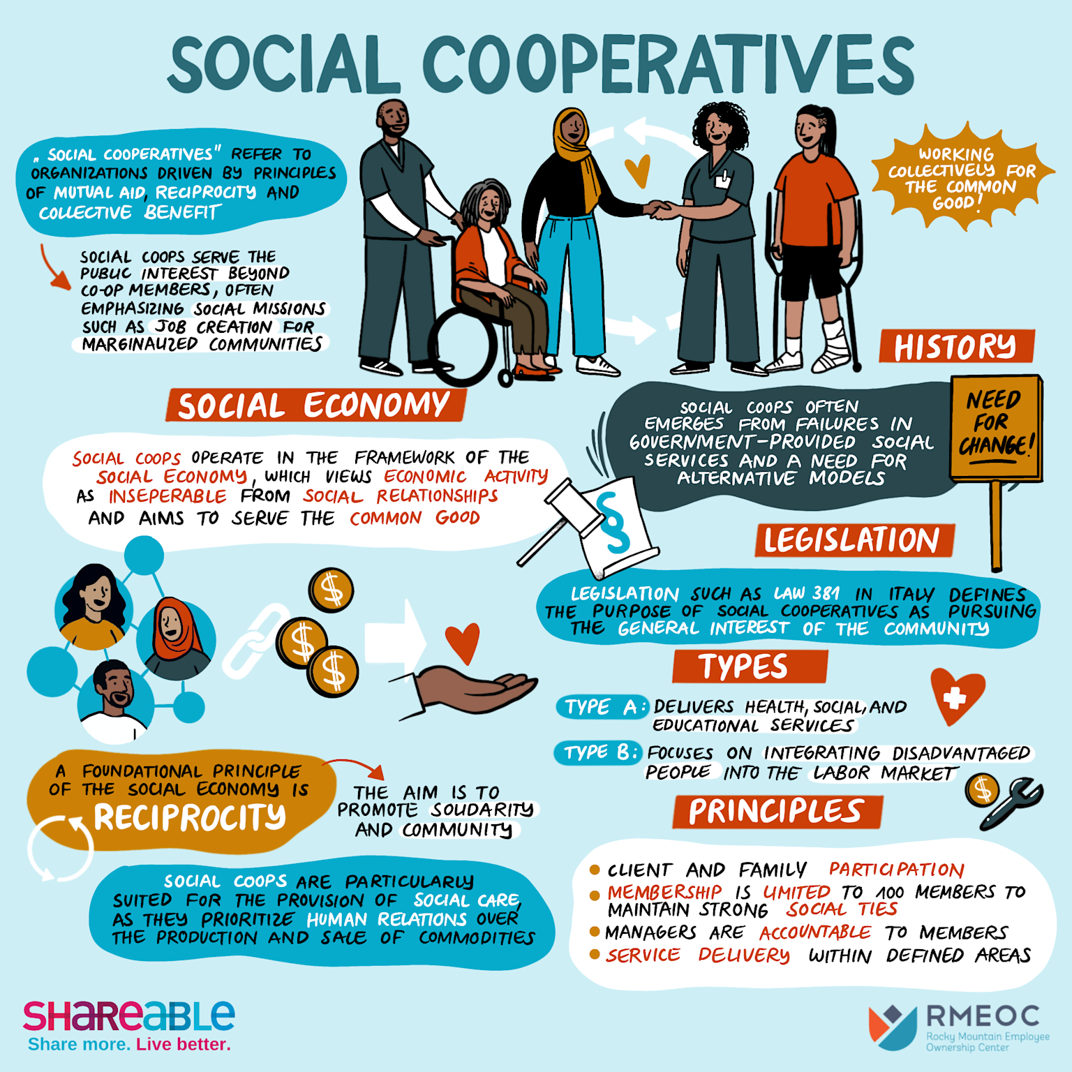 Illustration explaining the concept, types, principles, and social significance of social cooperatives within the social economy framework
