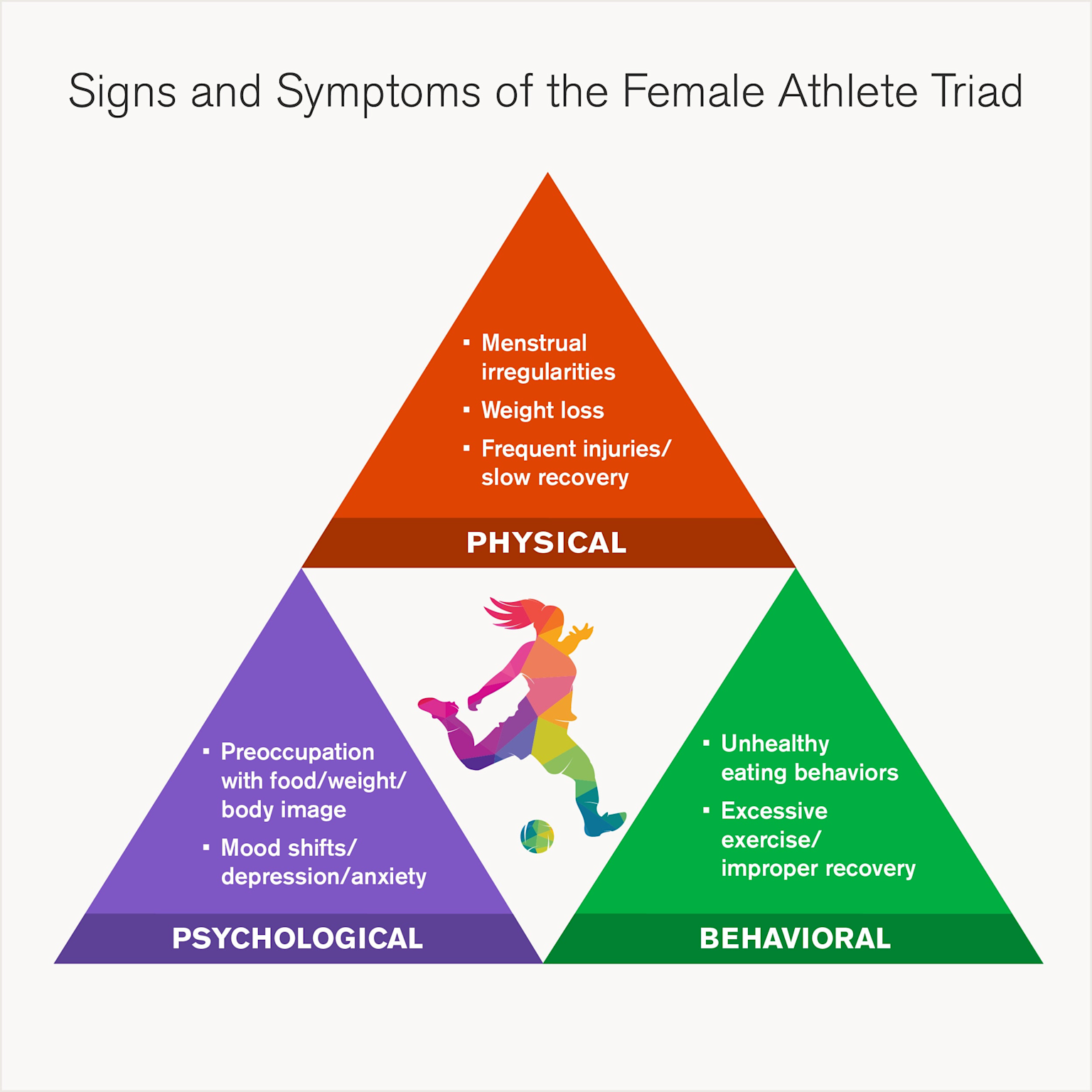 Signs and symptoms of the female athlete triad, highlighting physical, psychological, and behavioral aspects relevant to women's sports health