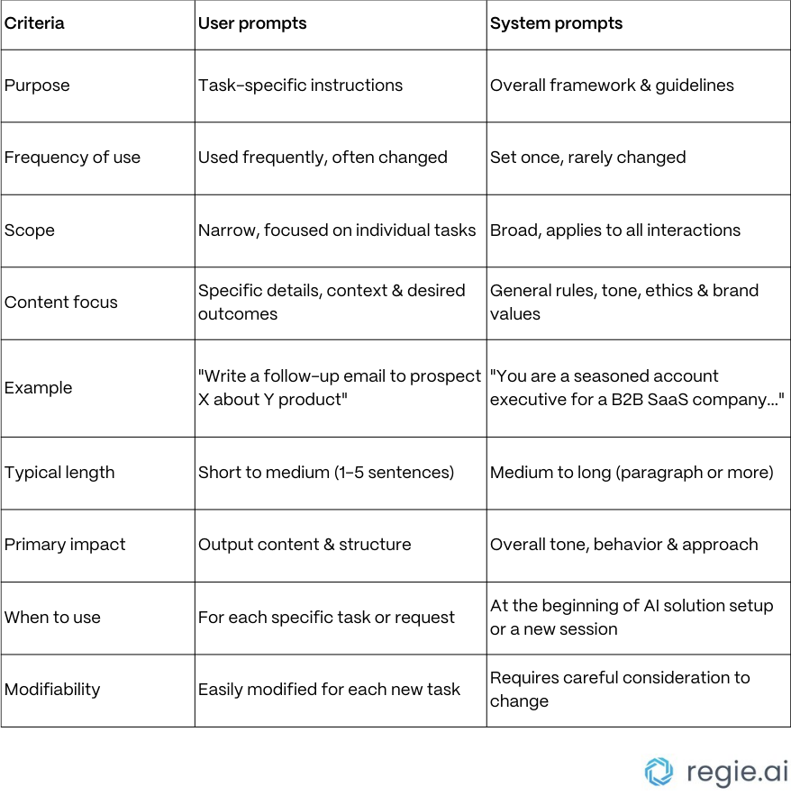 Comparison table contrasting user prompts with system prompts in AI, outlining purpose, use frequency, scope, content, examples, and modification ease