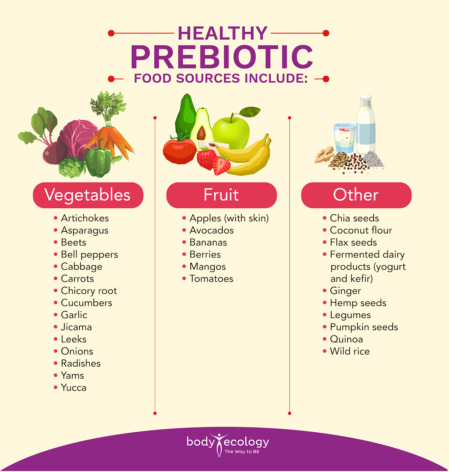List of healthy prebiotic food sources from vegetables, fruits, and other categories including seeds and fermented dairy products