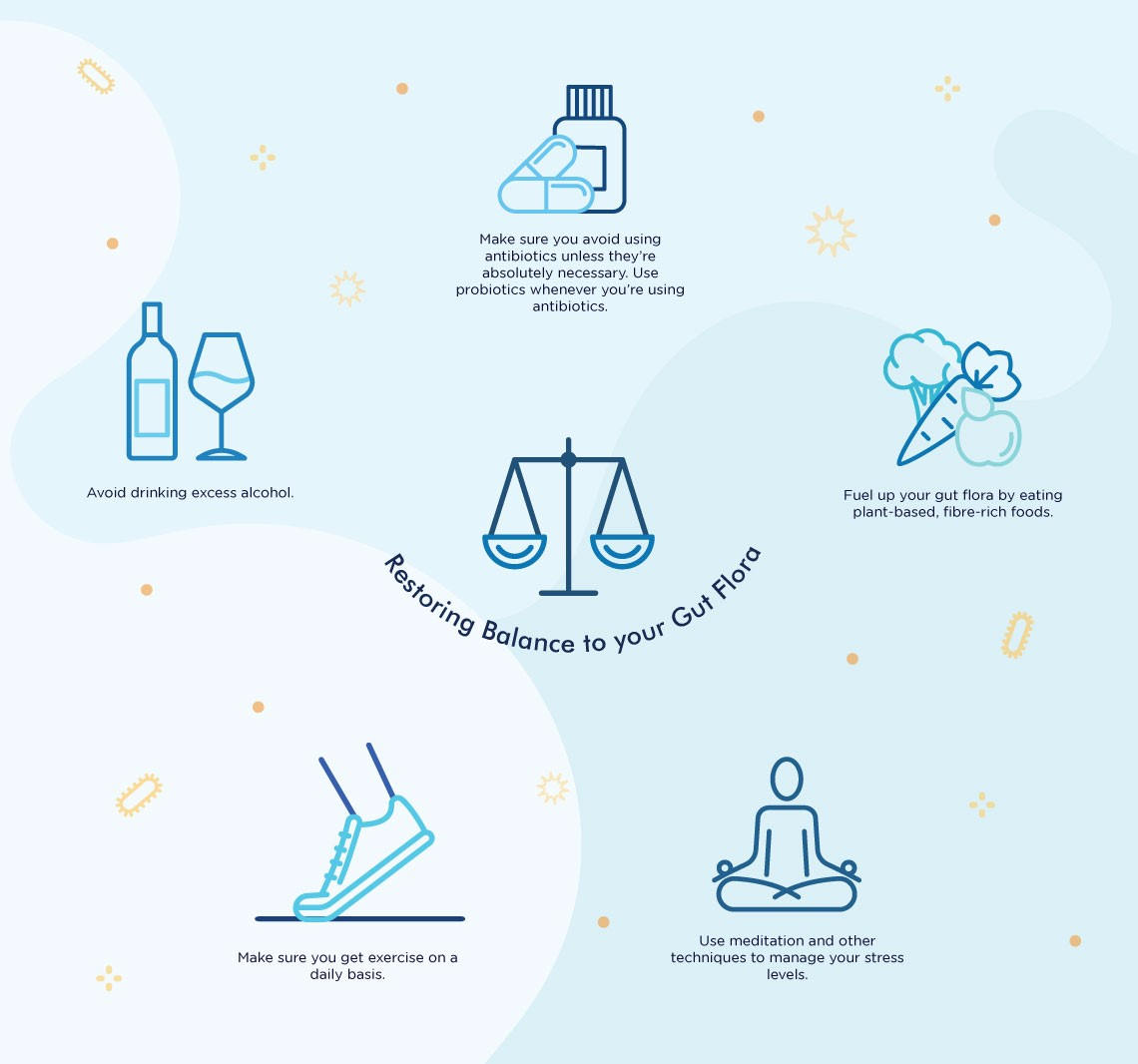 Infographic demonstrating five practical ways to restore and maintain balance in your gut flora