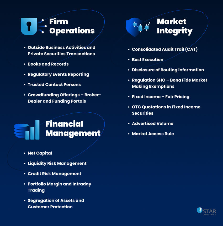 Key 2025 FINRA compliance requirements categorized by Firm Operations, Financial Management, and Market Integrity