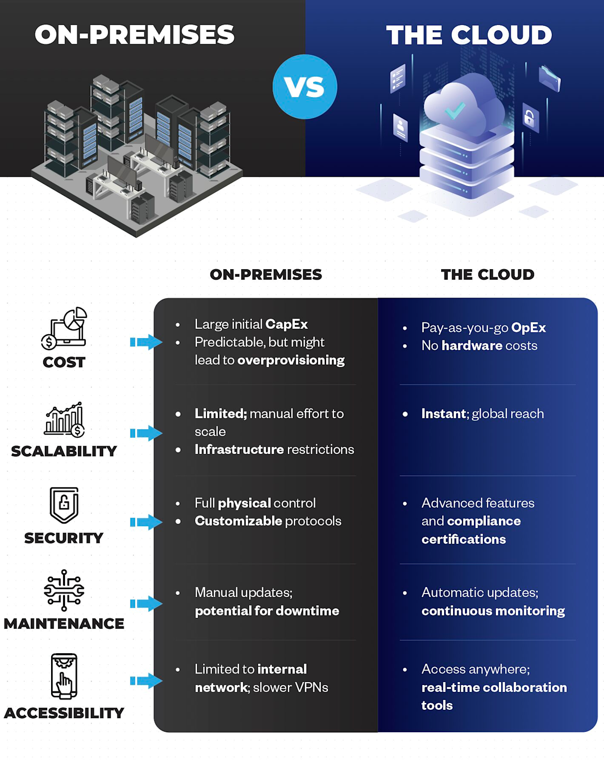 Comparison of on-premises infrastructure versus cloud infrastructure highlighting cost, scalability, security, maintenance, and accessibility differences