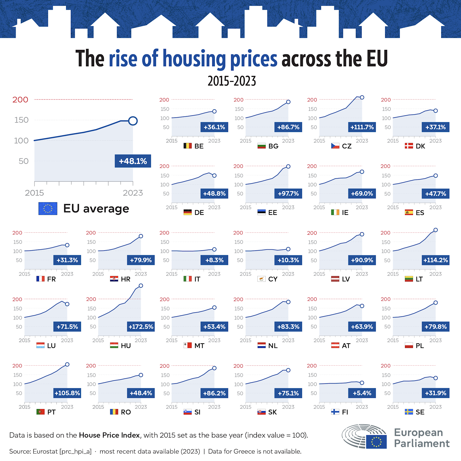 Infographic showing housing price increases across EU countries from 2015 to 2023 based on the Eurostat House Price Index