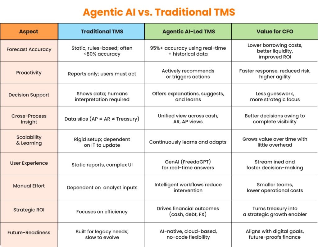 Comparison of traditional treasury management software and agentic AI-led TMS highlighting key functional differences and CFO benefits.