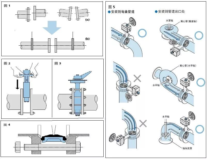Detailed mechanical instructions and guidelines for butterfly valve installation and proper piping orientation in industrial systems