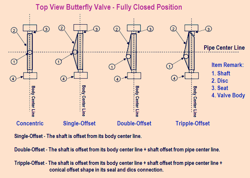 Top view comparison diagram of concentric, single-offset, double-offset, and triple-offset butterfly valves in closed positions showing key components and offsets