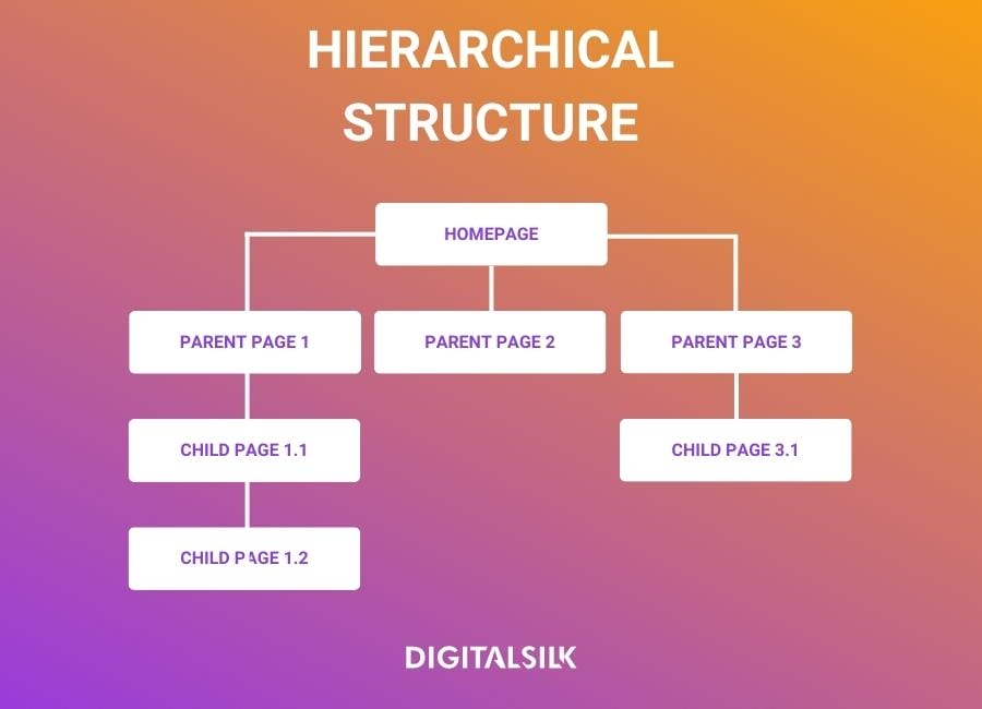 A website hierarchical structure diagram showing homepage, parent pages, and child pages for UI/UX navigation design.