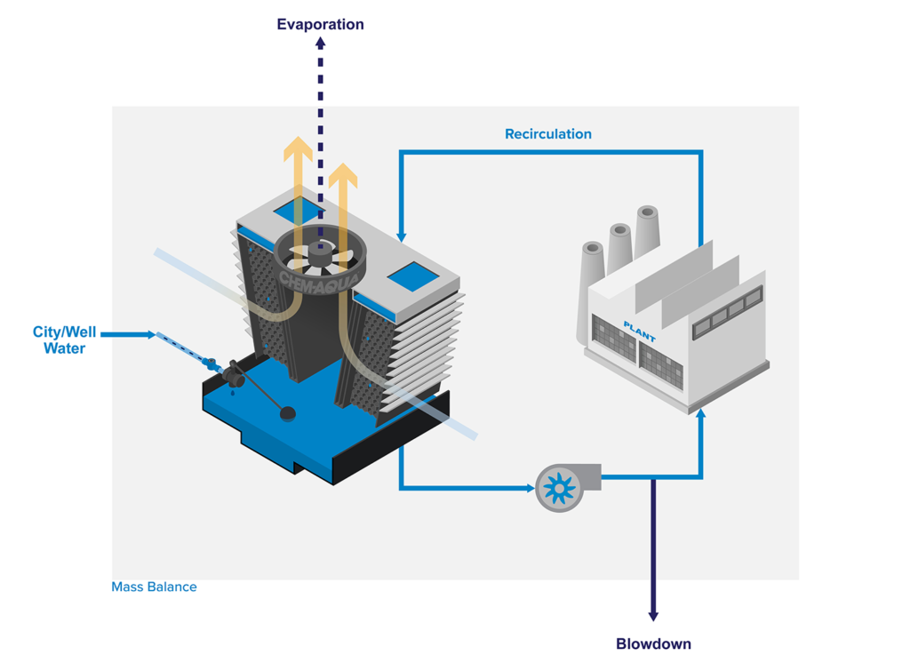 Cooling Tower Operation Diagram