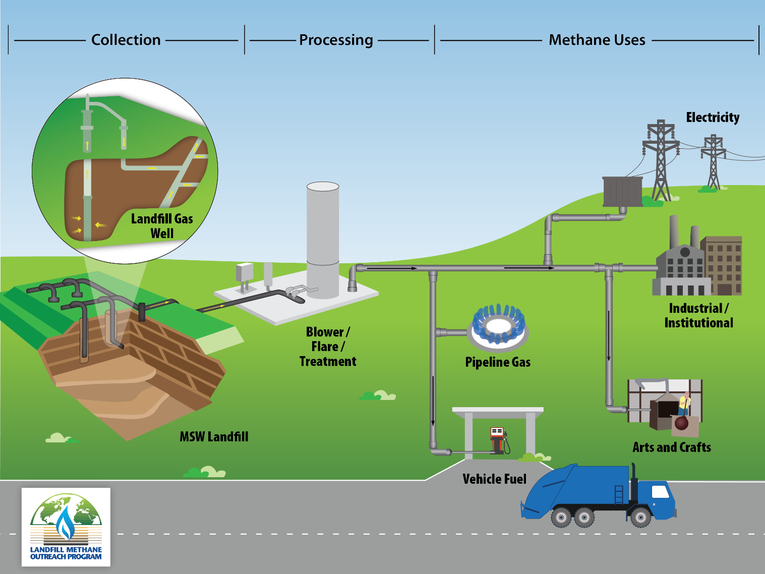 Landfill gas collection and processing system showcasing methane capture and its uses for electricity, fuel, and industry