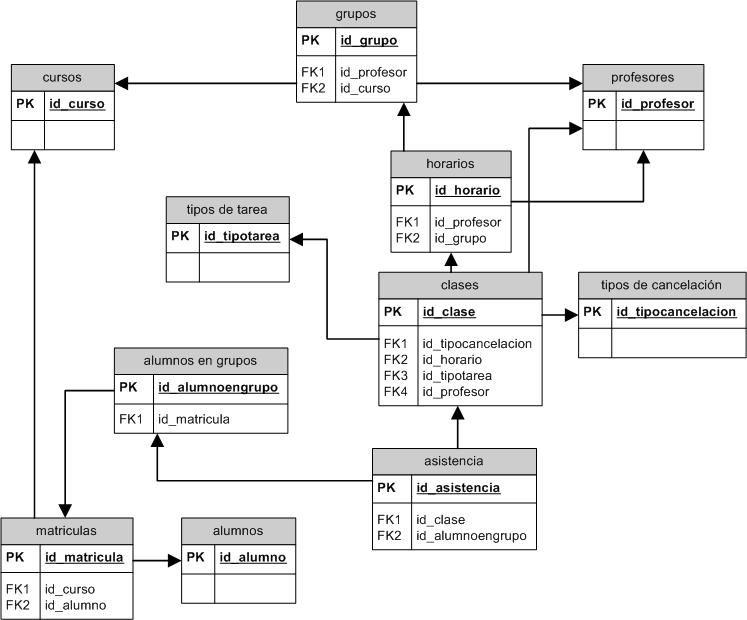 Ejemplo de Diagrama ER Académico