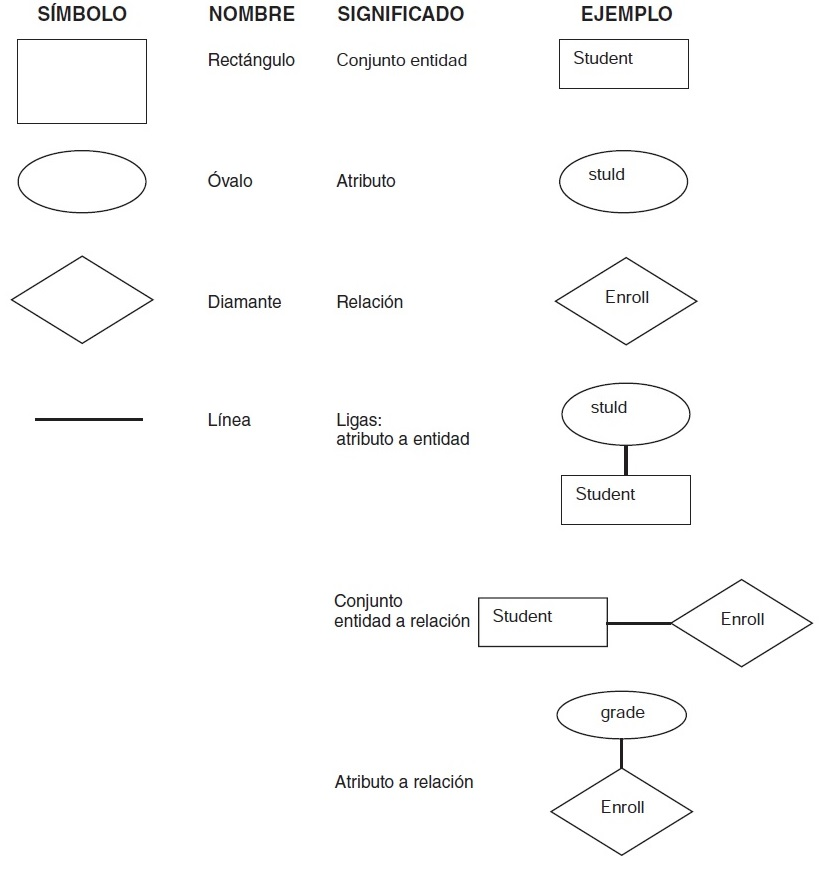Símbolos del Modelo Entidad-Relación