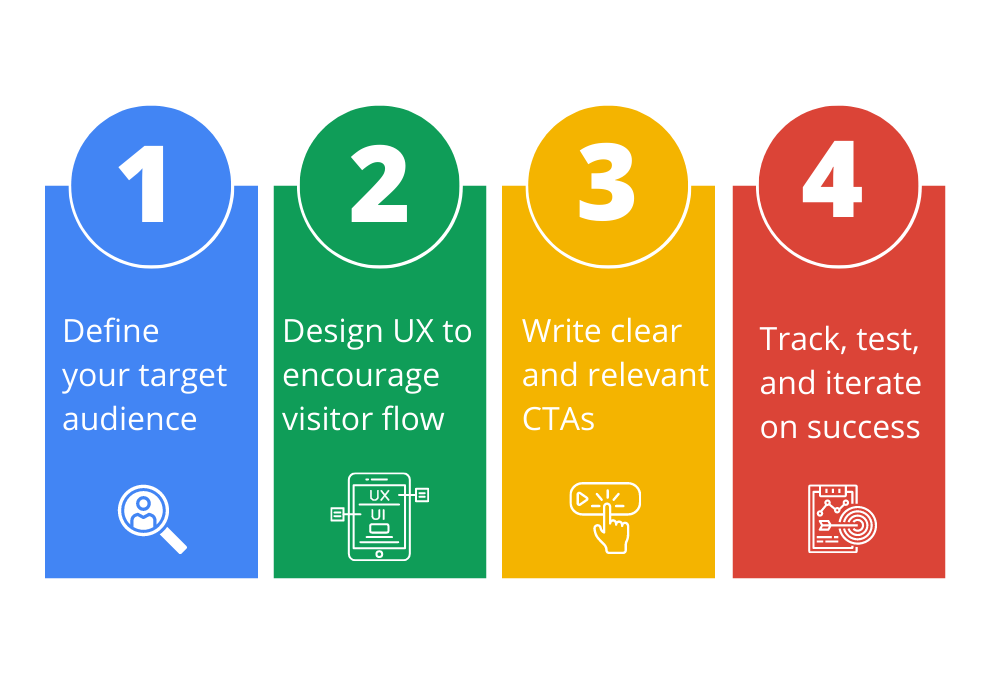 Four essential steps for landing page conversion optimization: define audience, design UX, write CTAs, and track results.