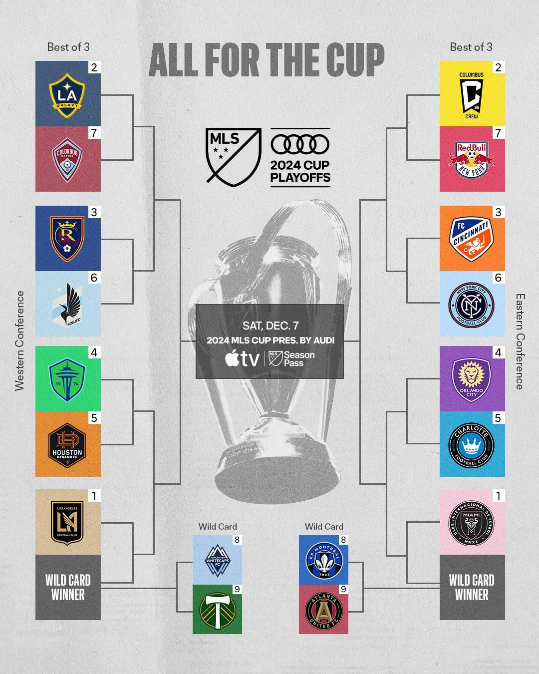 2024 MLS Cup Playoff bracket showing teams competing in the Western and Eastern Conferences, with matchups leading to the final in December