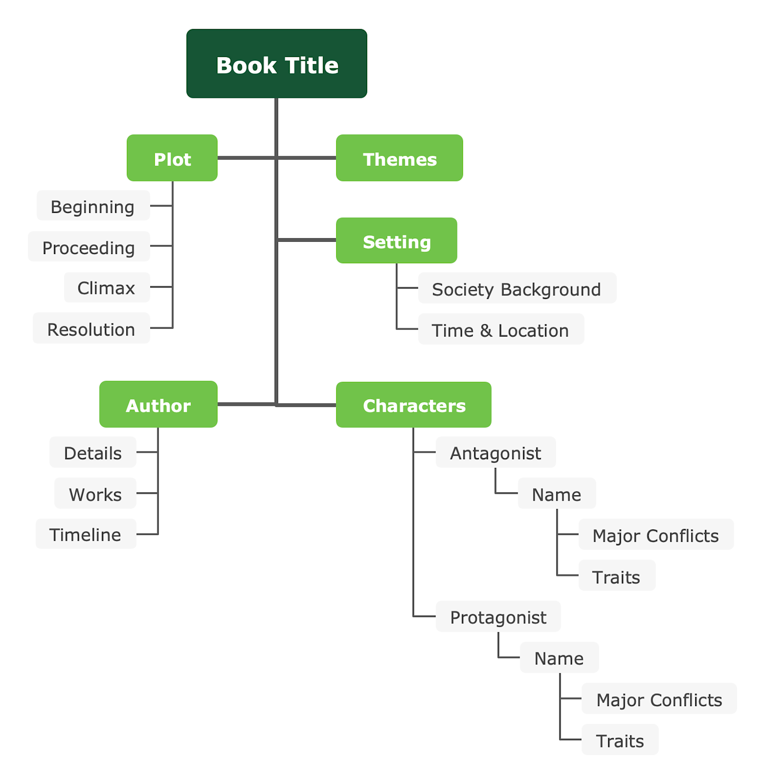A mind map template showing how to take effective notes on a book's key elements using visual nonlinear organization.